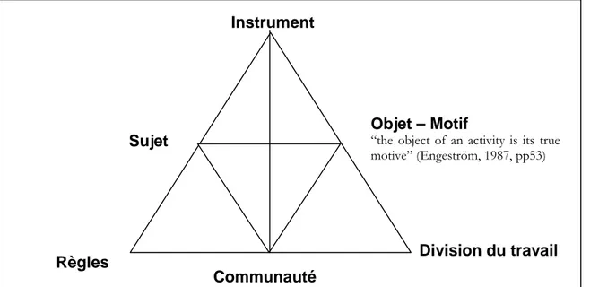 Figure  A-10  :  la  formalisation  de  l'activité  dans  sa  forme  systémique  (système  d'activité  d'Engeström, 1987) 