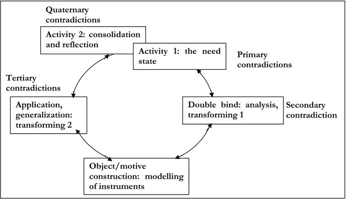 Figure A-11 : Cycle de l’expansive transition (Engeström, 1987) Object/motive construction:  modelling of instruments Application, generalization: transforming 2 