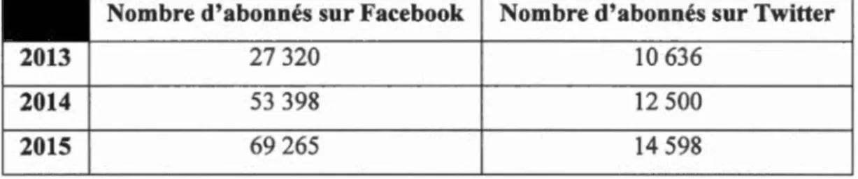 Tableau 4.1  Nombre d ' abonnés sur les comptes Facebook et Twitter d ' Équiterre 