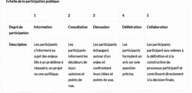 Tableau 2.1  Échelle de la participation publique de l'INM  (2014) 