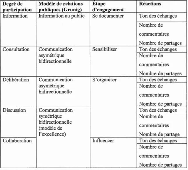 Tableau  3.1  Grille d ' analyse 