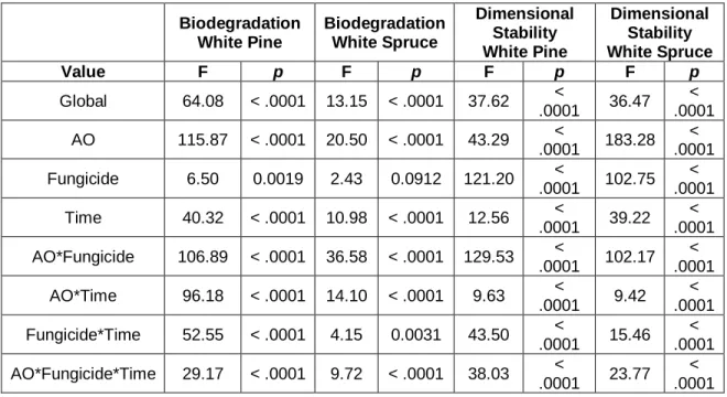 Table 1.3. Statistical Analysis of the PR of White Pine and White Spruce Samples for the 