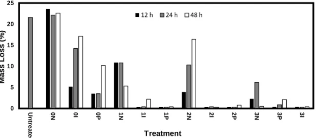 Fig. 1.5. Mass loss of the eastern white pine samples after 10 weeks of exposure to the brown rot 