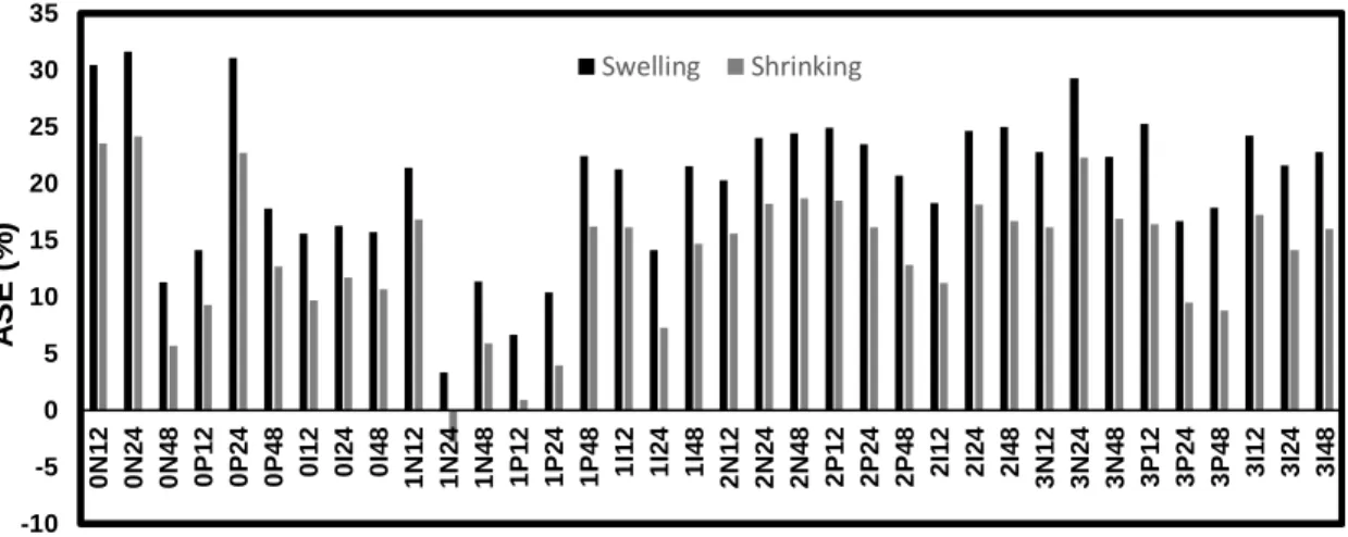 Fig. 1.9. ASE values for the high RH test on the eastern white pine 