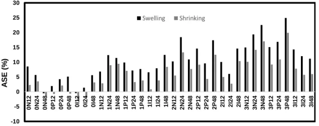 Fig. 1.12. ASE values for the immersion test on the white spruce 