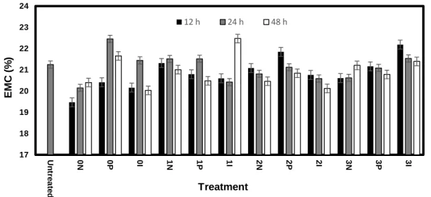 Fig. 1.13. EMC of the eastern white pine samples during the first cycle of the high RH test 