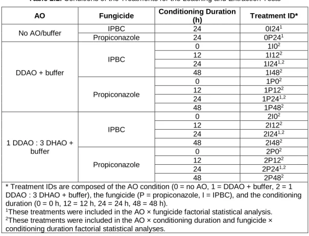 Table 2.2. Conditions of the Treatments for the Leaching and Extraction Tests 