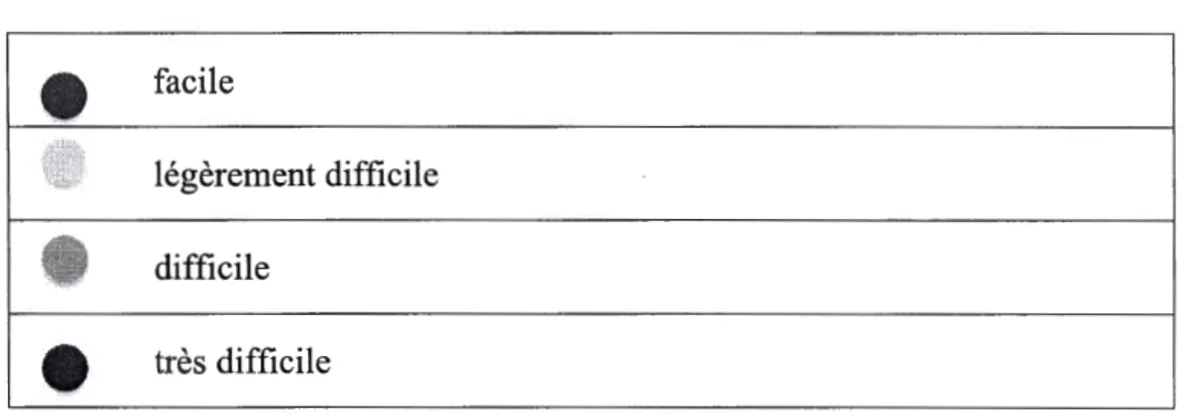 Tableau 3.2 : Échelle visuelle de difficulté perçue. 