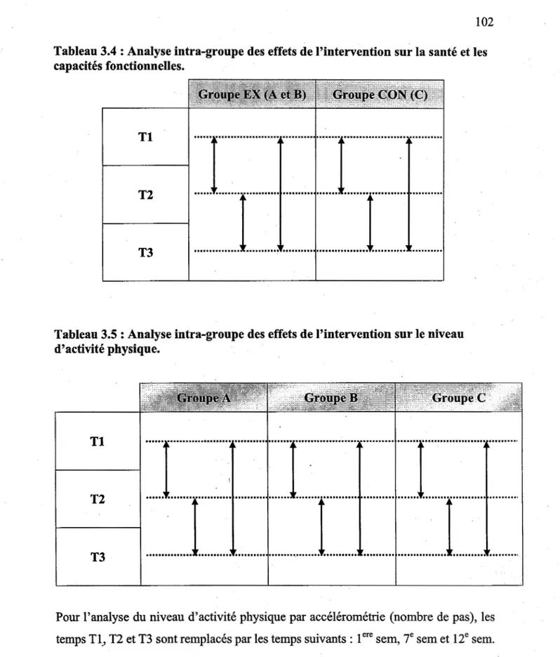 Tableau 3.4 : Analyse intra-groupe des effets de l'intervention sur la santé et les  capacités fonctionnelles