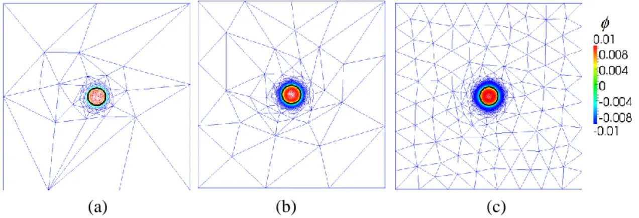 Figure  2.6 Adapted mesh with e min  = 10 -4 , h min  = 0.001, W 0 *  = 0.01 for different number of 