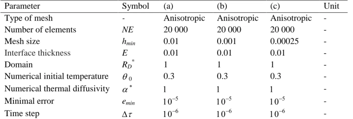 Table  2.3 Parameters for temperature diffusion in a corner for the different cases presented in  Figure  2.19, Figure  2.20 and Figure  2.21 