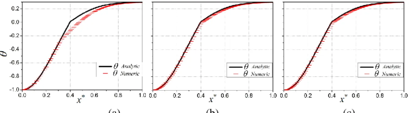 Figure  2.19 Numerical and analytical temperature profiles in the direction of the diagonal of  the square for   = 0.05 with, a) h min  = 0.01, b) h min  = 0.001, c) h min  = 0.00025