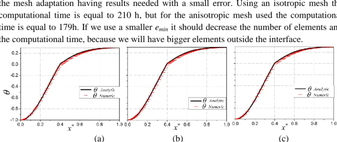Figure  2.25 Numerical and analytical comparison for the interface positions at   = 0.02,    =  0.03,    = 0.04 and    = 0.05 using a) an isotropic mesh with h = 0.0002 and NE = 20 000, b) an 