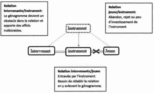 Figure 5.3.  Le génogramme comme entrave à  la  relation 