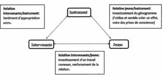 Figure 5.4.  Le génogramme comme tiers  utile dans  la  relation 