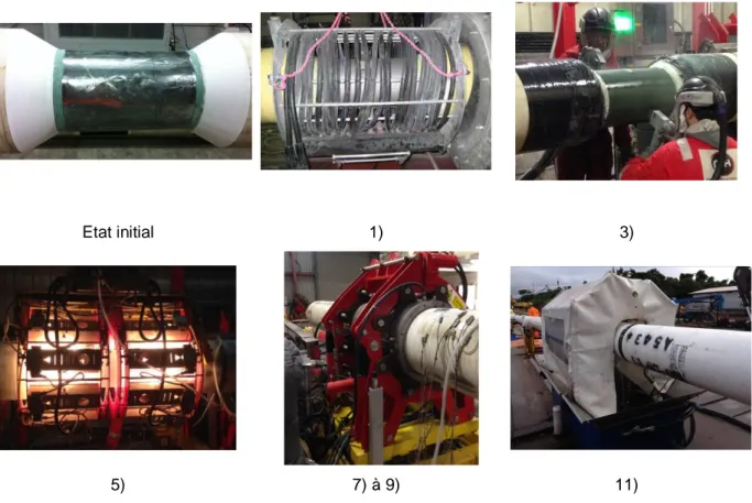 Figure 1.7 : Photos des différentes étapes de fabrication du field joint coating. 