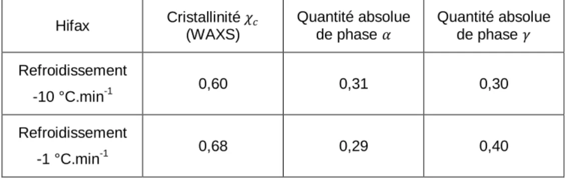 Tableau 2.8 : Cristallinité de l'Hifax et quantité absolue de phase cristalline   et   déterminées par diffraction des  rayons X