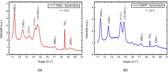 Figure 2.16 : Diffractogrammes des rayons X aux grands angles (a) de l'Hifax et (b) du GSPP réalisés au  synchrotron à température ambiante