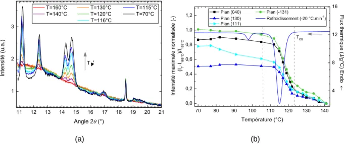 Figure 2.24 : (a) Evolution des diffractogrammes avec la température en refroidissement du GSPP