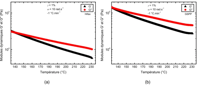 Figure 3.5 : Evolution des modules dynamiques en fonction de la température (domaine fondu) à   = 1%,               = 10 rad.s -1