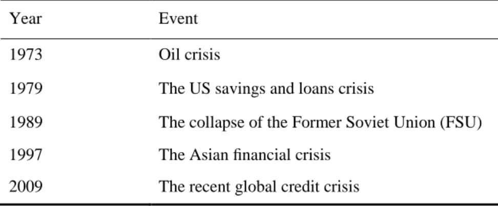Table  1.1.  Summary  of  major  economic  crises  leading  to  important  growth  of  global  CO 2