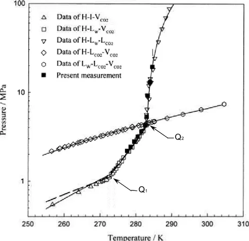 Figure  1.2.  Carbon  dioxide  hydrates  phase  equilibrium  in  CO 2   +  water  system