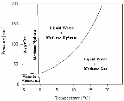 Figure  1.4.  Pressure-temperature  diagram  for  methane  +  water  system  in  the  hydrate  region  (GasHyDyn Center, ENSMSE)