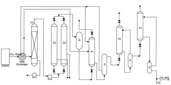 Figure  1.9.  Flow  diagram  of  an  integrated  cryogenic  and  hydrate  CO 2   capture  process,  as  suggested by Surovtseva et al