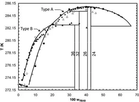 Figure  1.13.  Temperature-composition  phase  diagram  of  (TBAB  +  H2O)  semi-clathrates  under  atmospheric  pressure  (Jeffrey  &amp;  McMullan,  1967;  Arjmandi  and  coworkers,  2007)