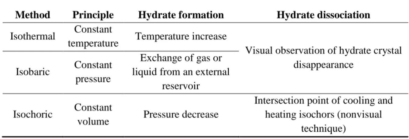 Table  2.1.  Commonly  used  experimental  procedures  for  measuring  hydrate  dissociation  conditions (Sloan &amp; Koh , 2008)
