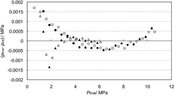 Figure 2.9. Relative uncertainty on pressure transducers calibration from (0.6 to 10.6) MPa