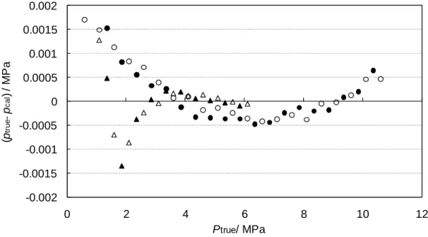 Figure 2.9. Relative uncertainty on pressure transducers calibration from (0.6 to 10.6) MPa