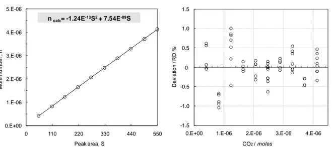 Figure  2.11.  Thermal  conductivity  detector  calibration  for  CO 2   using  a  100  µl  gas  calibration  syringe: second order calibration curve (left), calibration deviation (right)