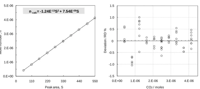 Figure  2.11.  Thermal  conductivity  detector  calibration  for  CO 2   using  a  100  µl  gas  calibration  syringe: second order calibration curve (left), calibration deviation (right)
