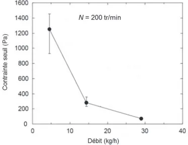 Figure 1.20 : Influence du débit d’alimentation sur la contrainte seuil de nanocomposites PP/PP-g-MA/argile, à  une vitesse de rotation donnée (N = 200 tr/min) (Lertwimolnun et Vergnes, 2006) 