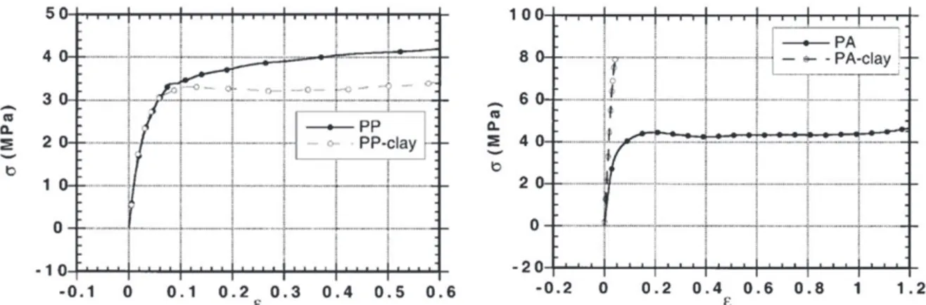 Figure 1.26 : Comportement en traction uniaxiale de nanocomposites PP/argile et PA/argile par rapport à leur  matrice respective (Gloaguen et Lefebvre, 2001) 