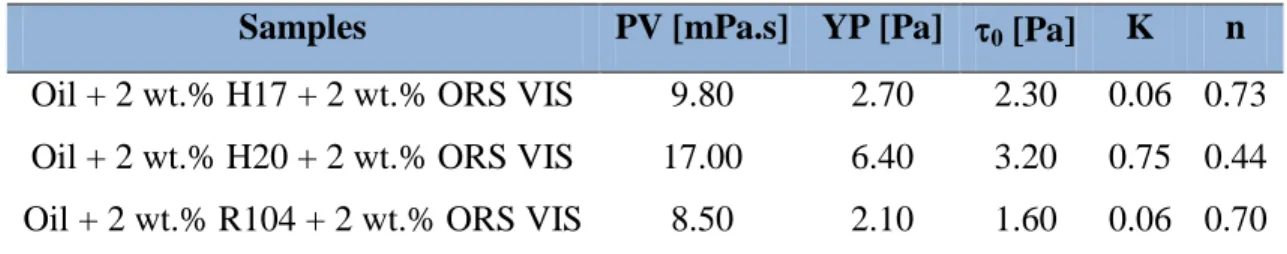 Table 3.3: Effect of silica and clay particles interactions on rheology 