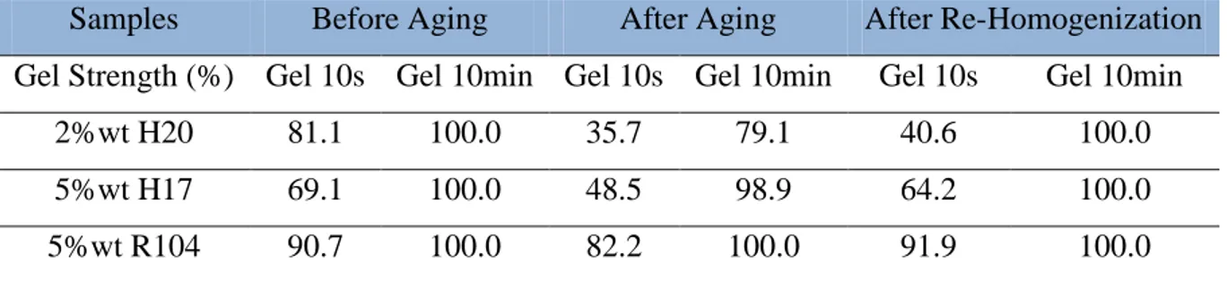 Table 3.5: Effect of aging on the gel strength of the samples prepared without clay  particles