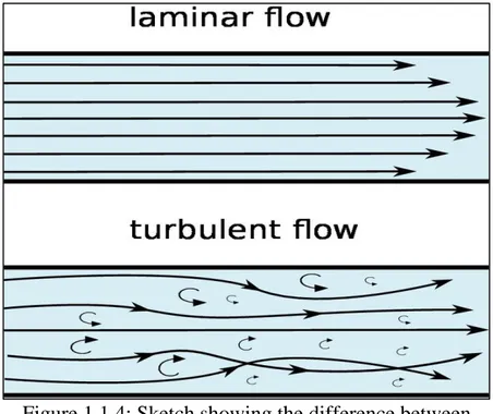 Figure 1.1.4: Sketch showing the difference between   laminar and turbulent flows inside a pipe 