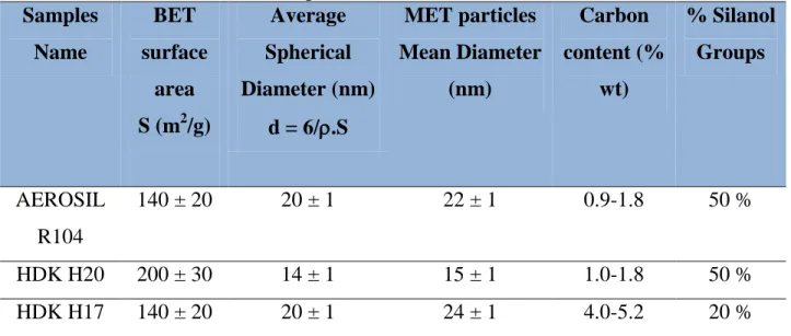 Table 2.4: Characteristics and Properties of commercial hydrophobic   silica particles used in this work 