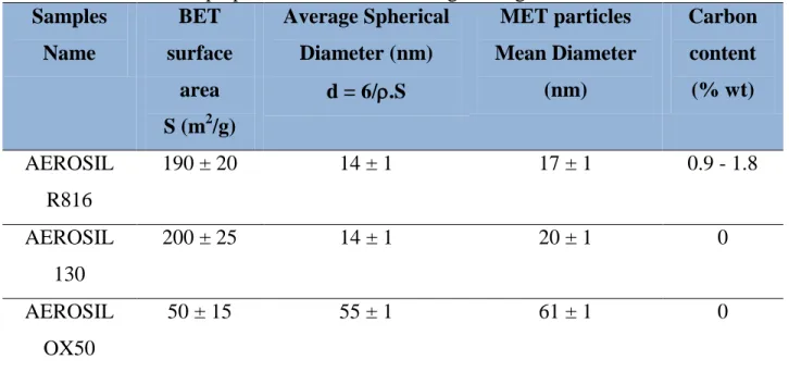 Table 2.5: Properties and Characteristics of Hydrophilic Silica nanoparticles used for the  preparation of O/W Pickering drilling fluids 