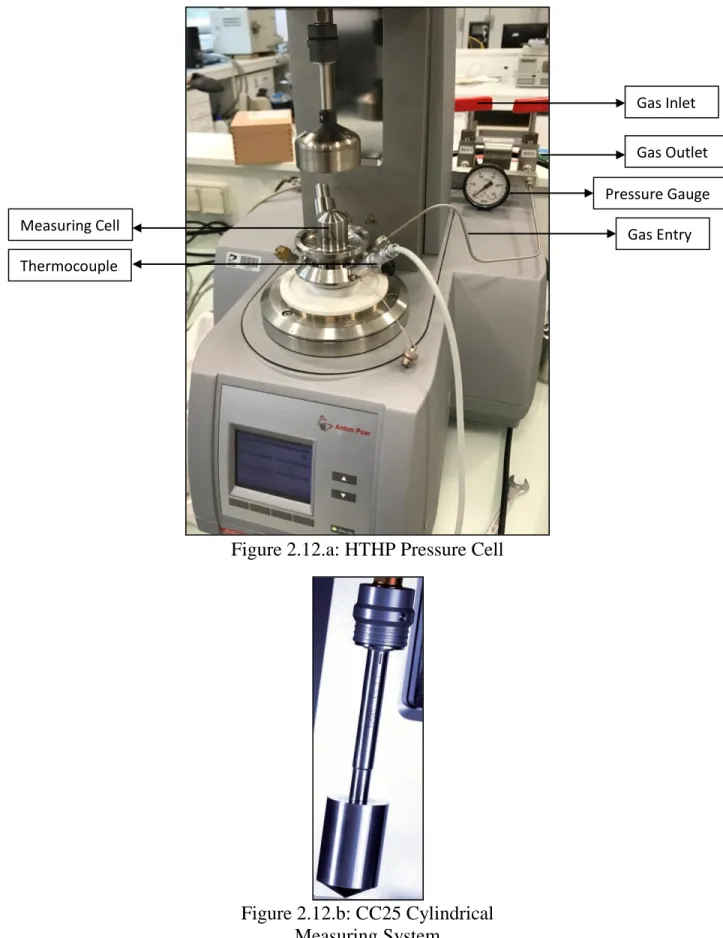 Figure 2.12.a: HTHP Pressure Cell  Figure 2.12.b: CC25 Cylindrical   Measuring System Gas Inlet  Gas Outlet  Pressure Gauge Gas Entry Measuring Cell Thermocouple 