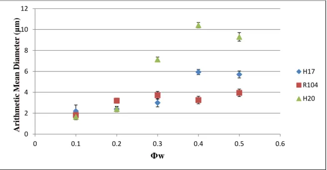 Figure 3.3: Variation of the arithmetic mean particle diameter with the water phase  volume fraction for all three nanoparticles types