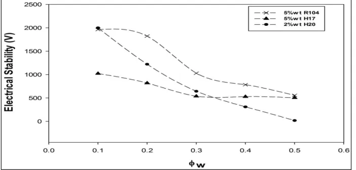 Figure 3.5: Effect of the water phase volume fraction on the electrical stability  measurements 