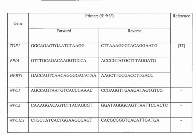 Table 2.1  Primer s  used  for gRT-PCR 