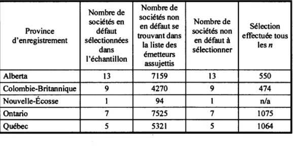 Tableau 2.4 Démarche de sélection de l'échantillon de contrôle 