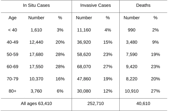 Table 1. Estimated New Female Breast Cancer Cases and Deaths by Age, US,  2017 