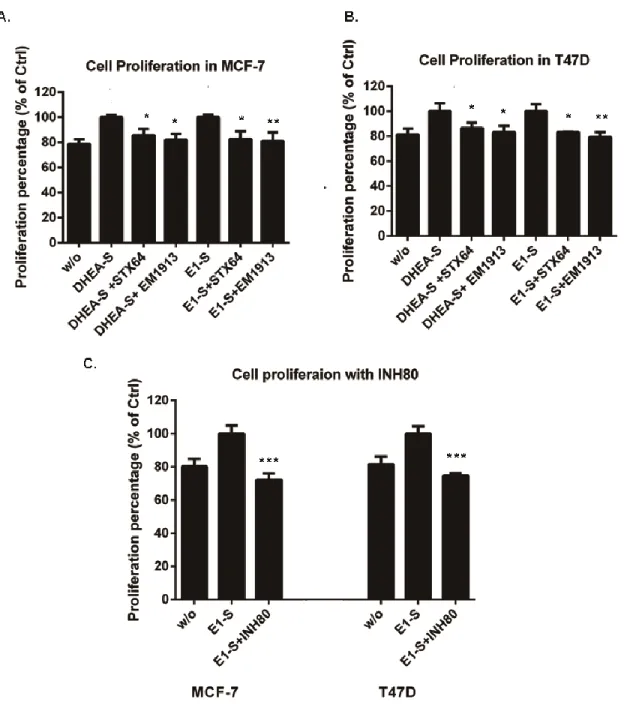 Figure  1.1:  Cell  proliferation  assay  with  the  Cyquant  kit  in  MCF-7  and  T47D  cells 
