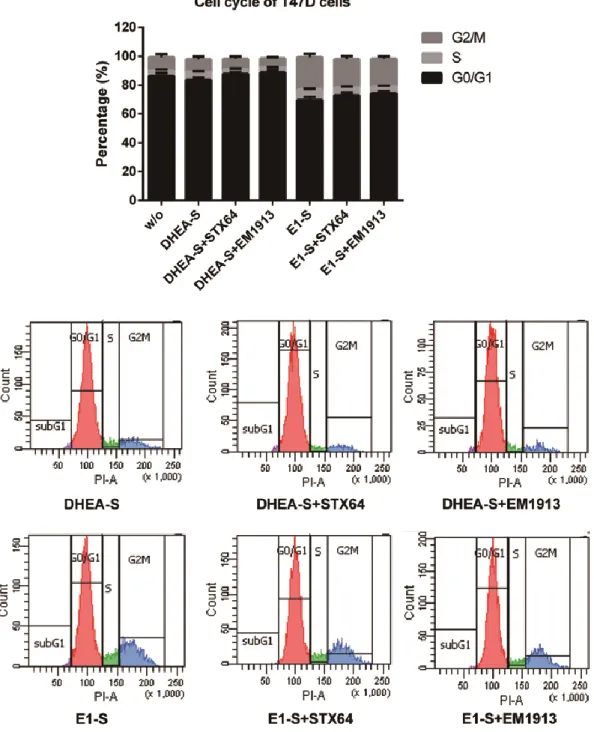 Figure 1.6: Cell cycle analysis of T47D treated with STX64 or EM1913. DHEA-S  and E1-S were used as substrates respectively   