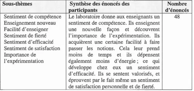 Table a u 4 . 7  :  Imp ac t s  po s itif s  du  labor a toire  s ur le s  pr a tiqu es  péd agog ique s 